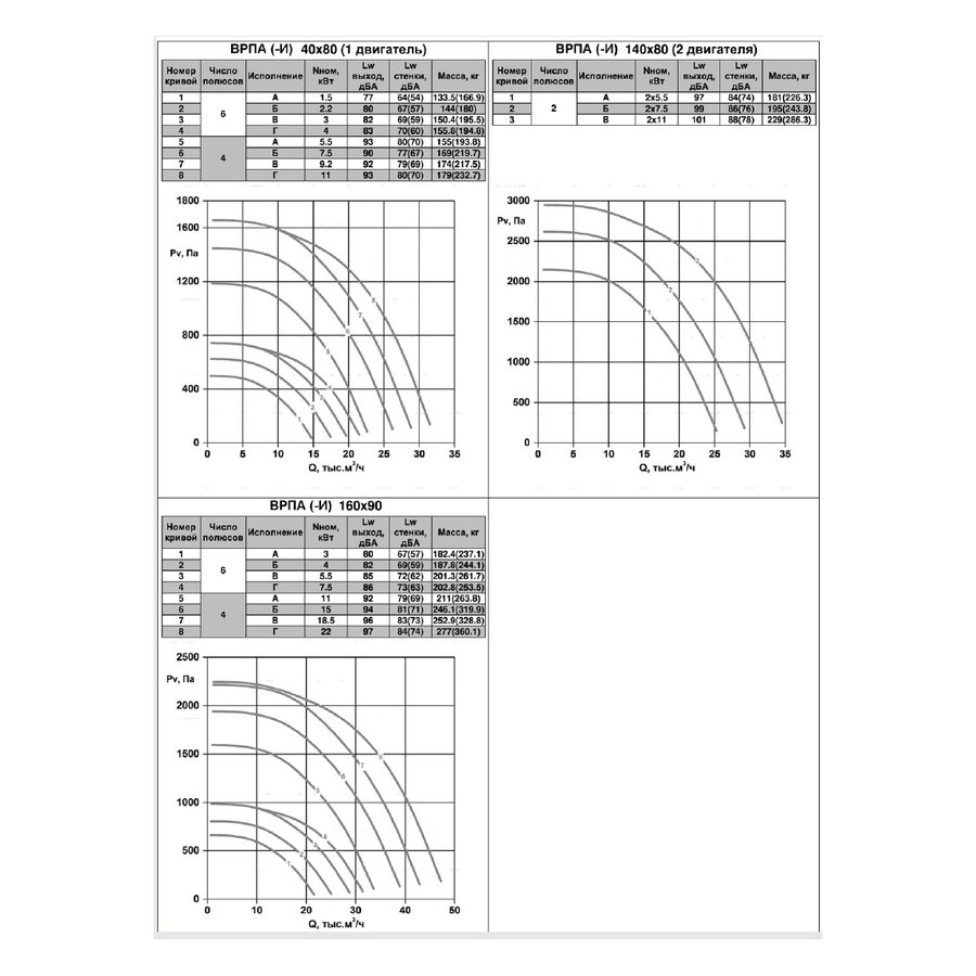 ВРПА-И-80х50-Б-2-3 (3/3000) вентилятор канальный