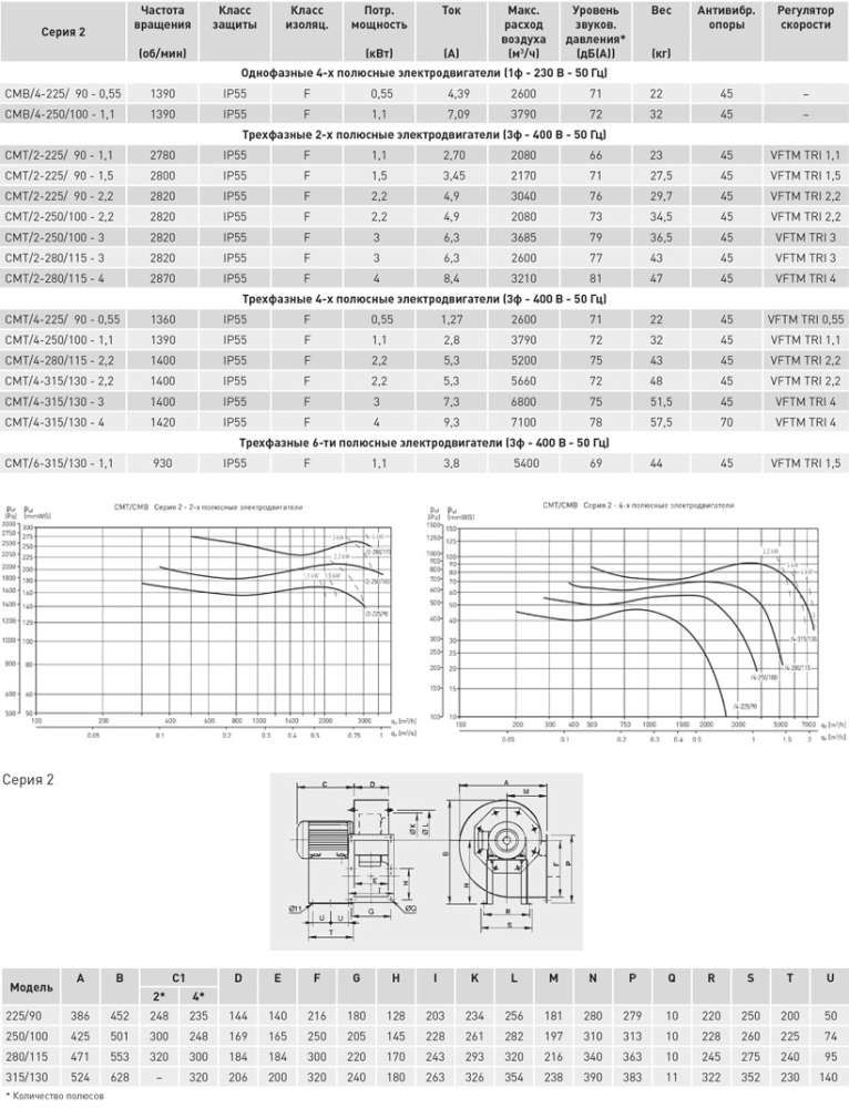 Центробежный вентилятор Soler Palau CMB/4-250/100-1,1
