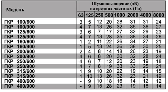 ГКР-315/900 шумоглушитель — Диаграммы подбора